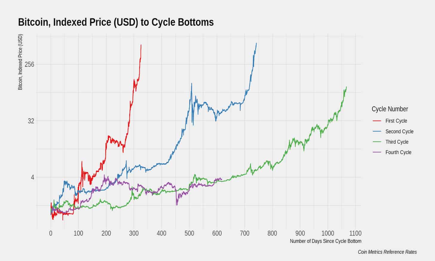 Bitcoin Cycles