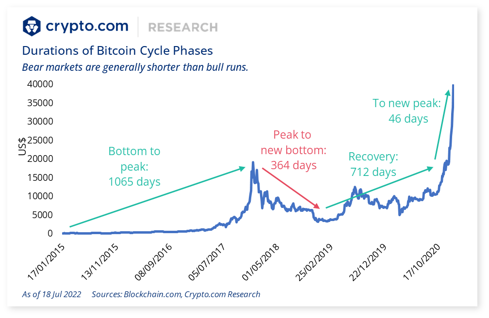 Crypto Cycle Peaks